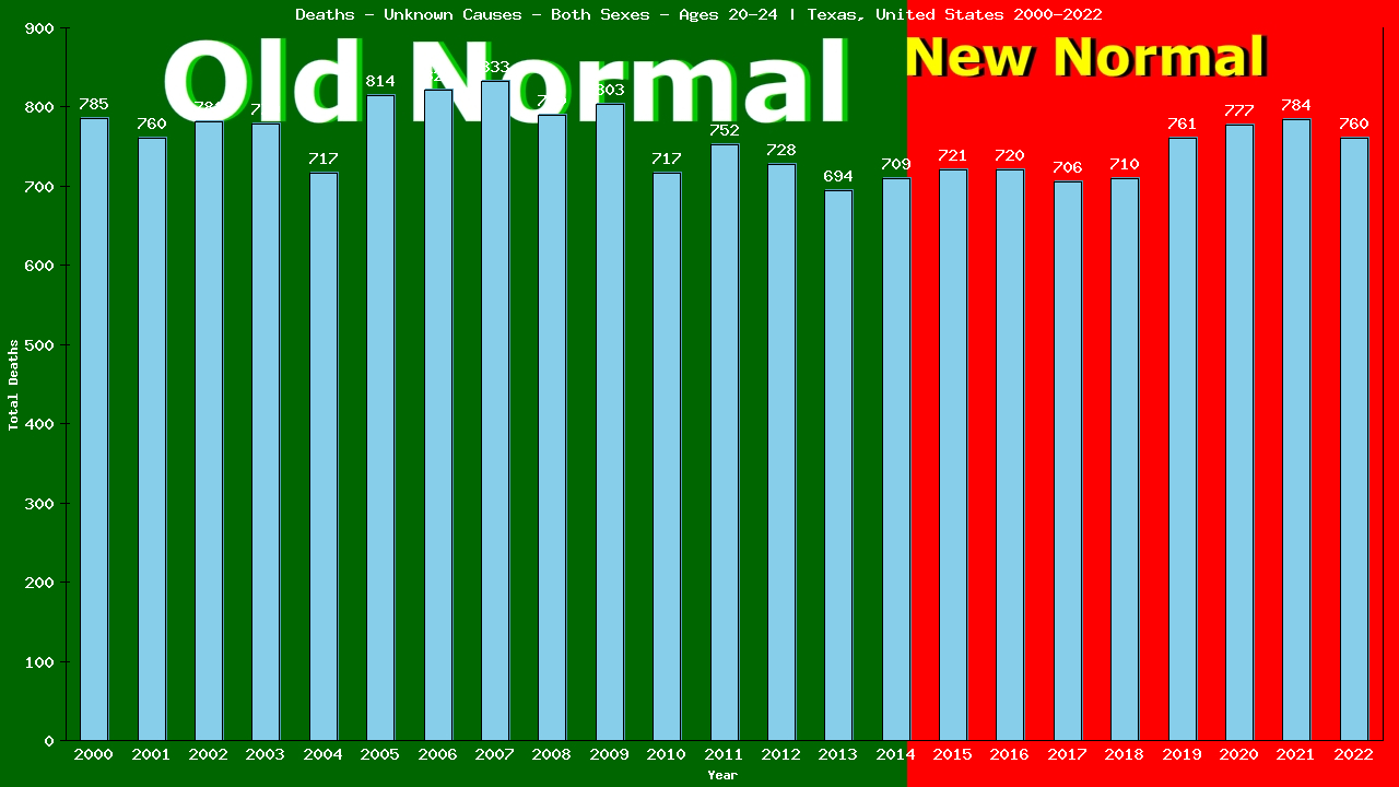 Graph showing Deaths - Unknown Causes - Male - Aged 20-24 | Texas, United-states